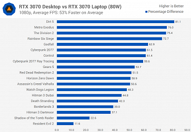 Мобильная GeForce RTX 3070 против настольной. Насколько видеокарта в ноутбуке далека от такой же в настольном ПК?